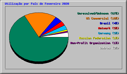 Utilizao por Pas de Fevereiro 2020