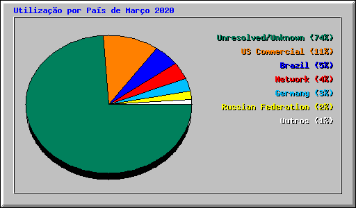 Utilizao por Pas de Maro 2020