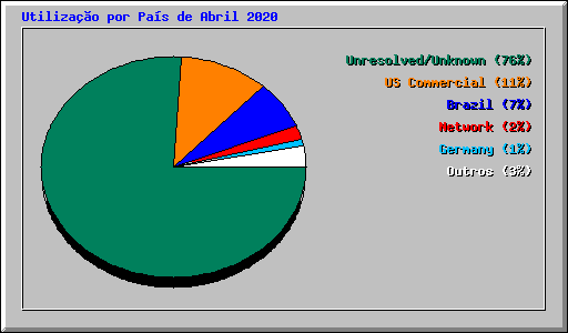 Utilizao por Pas de Abril 2020