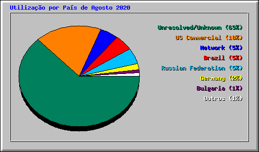 Utilizao por Pas de Agosto 2020