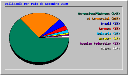 Utilizao por Pas de Setembro 2020