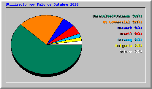 Utilizao por Pas de Outubro 2020