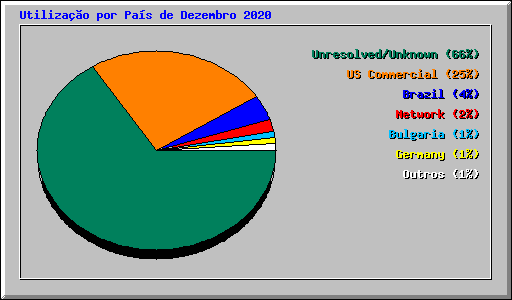 Utilizao por Pas de Dezembro 2020