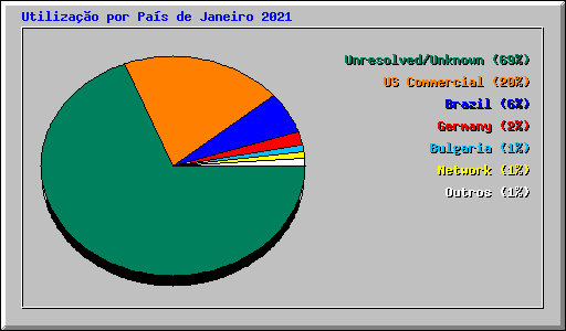 Utilizao por Pas de Janeiro 2021