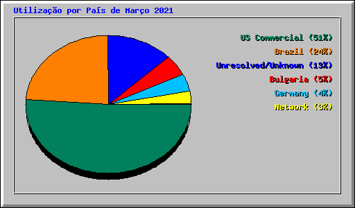 Utilizao por Pas de Maro 2021