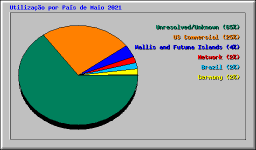 Utilizao por Pas de Maio 2021