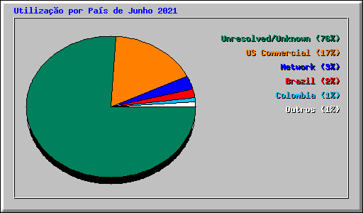 Utilizao por Pas de Junho 2021