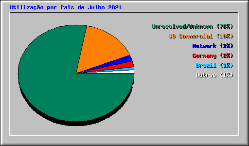 Utilizao por Pas de Julho 2021