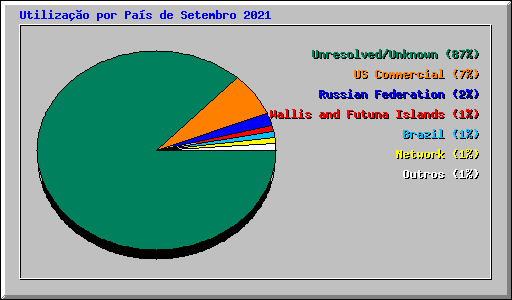 Utilizao por Pas de Setembro 2021