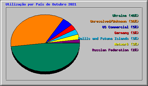 Utilizao por Pas de Outubro 2021