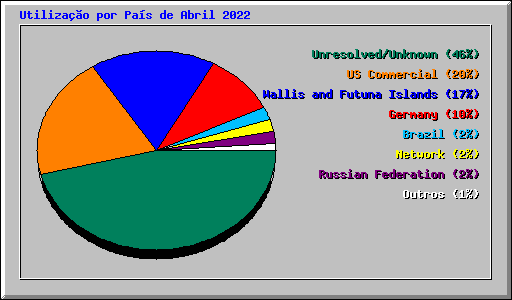 Utilizao por Pas de Abril 2022