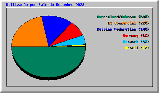 Utilizao por Pas de Dezembro 2023