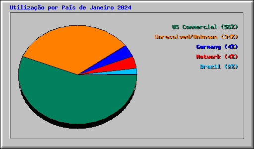 Utilizao por Pas de Janeiro 2024