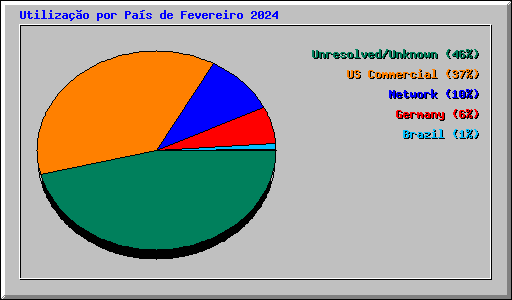 Utilizao por Pas de Fevereiro 2024