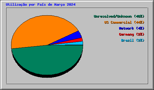 Utilizao por Pas de Maro 2024