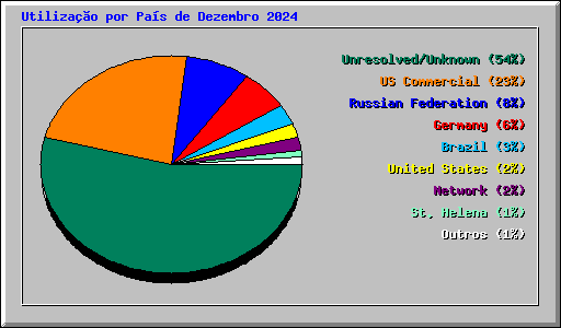 Utilizao por Pas de Dezembro 2024