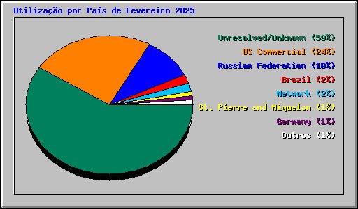 Utilizao por Pas de Fevereiro 2025