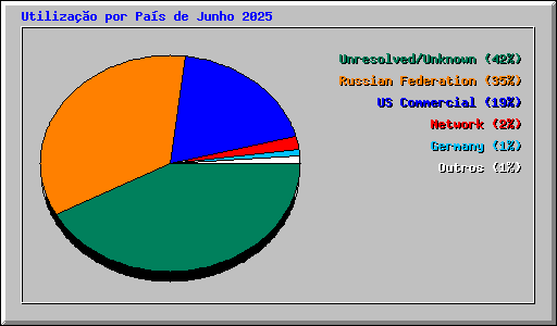 Utilizao por Pas de Junho 2025