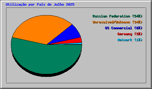 Utilizao por Pas de Julho 2025