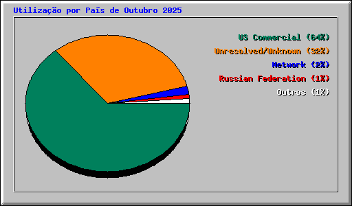 Utilizao por Pas de Outubro 2025