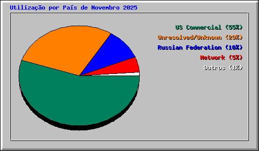 Utilizao por Pas de Novembro 2025