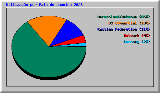Utiliza��o por Pa�s de Janeiro 2026