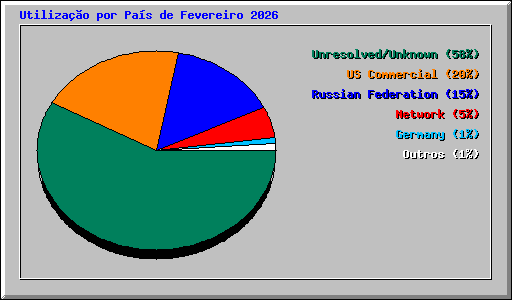 Utiliza��o por Pa�s de Fevereiro 2026