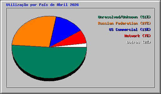 Utiliza��o por Pa�s de Abril 2026