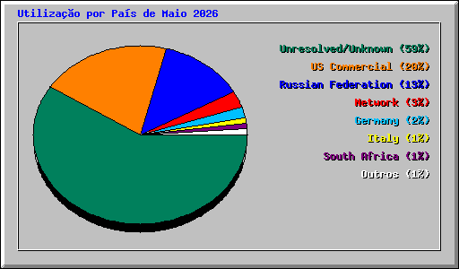 Utiliza��o por Pa�s de Maio 2026