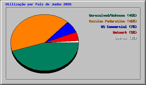 Utiliza��o por Pa�s de Junho 2026