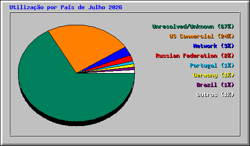 Utiliza��o por Pa�s de Julho 2026