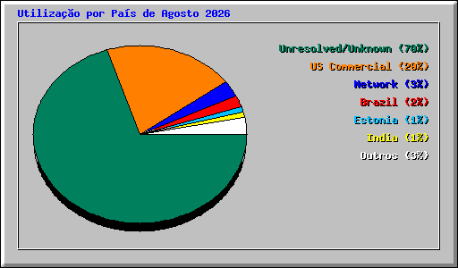 Utiliza��o por Pa�s de Agosto 2026