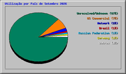 Utiliza��o por Pa�s de Setembro 2026