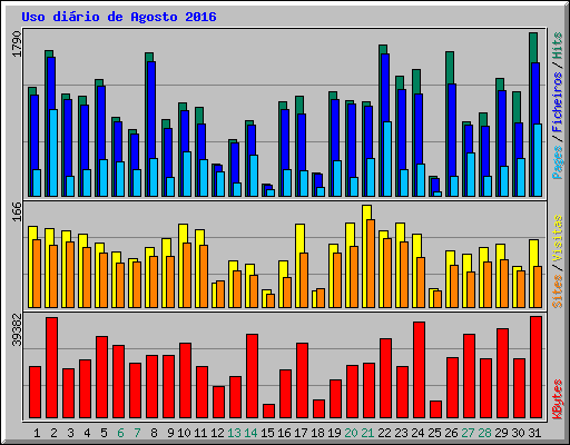 Uso di�rio de Agosto 2016