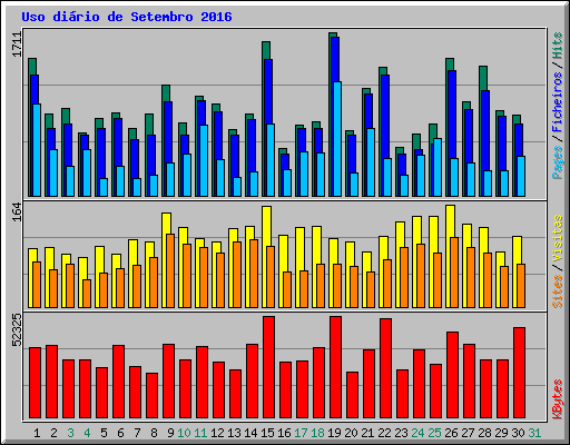 Uso dirio de Setembro 2016