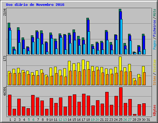 Uso dirio de Novembro 2016