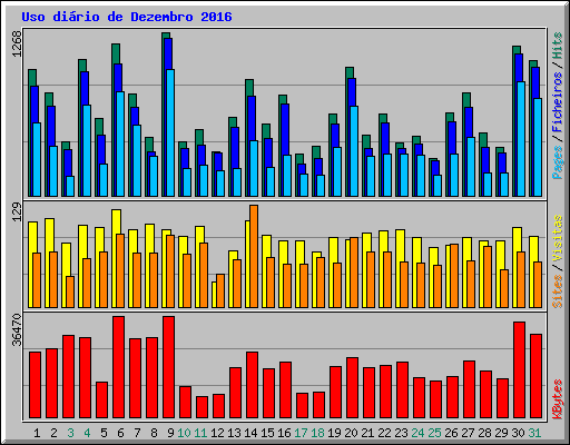 Uso dirio de Dezembro 2016