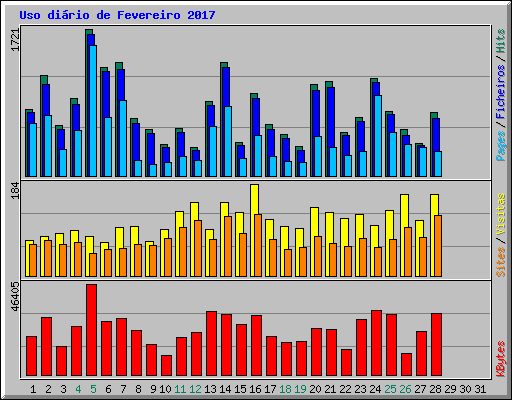 Uso dirio de Fevereiro 2017