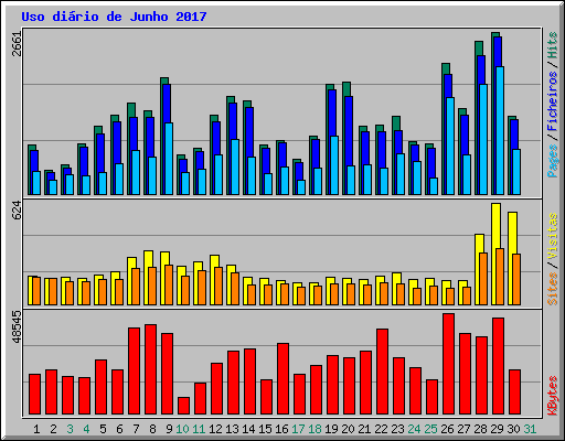 Uso dirio de Junho 2017