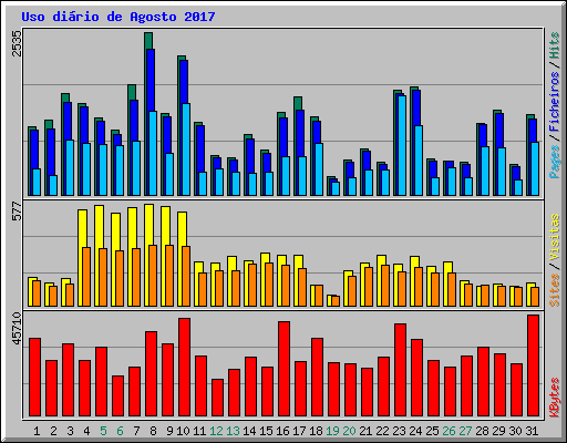 Uso dirio de Agosto 2017