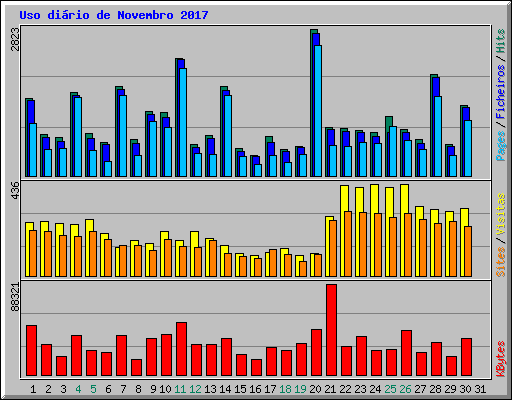 Uso dirio de Novembro 2017