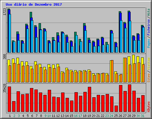 Uso dirio de Dezembro 2017