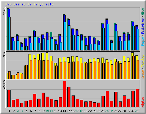 Uso dirio de Maro 2018