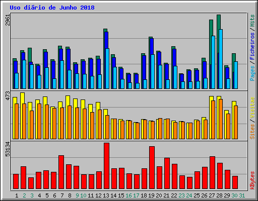 Uso dirio de Junho 2018