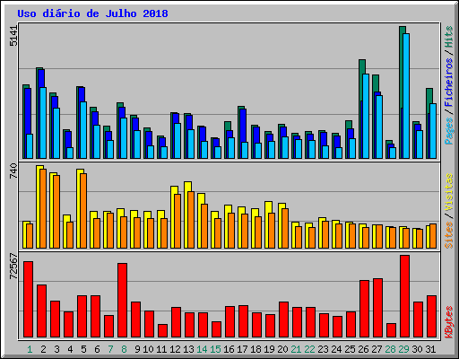 Uso dirio de Julho 2018