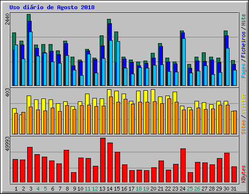 Uso dirio de Agosto 2018