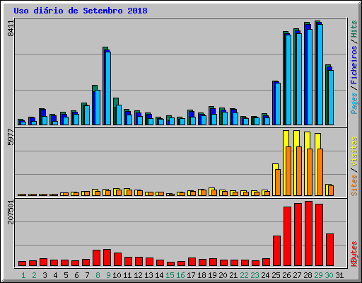 Uso dirio de Setembro 2018