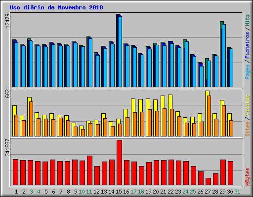 Uso dirio de Novembro 2018