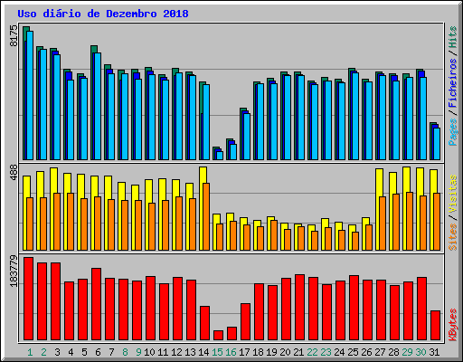 Uso dirio de Dezembro 2018