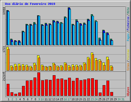 Uso dirio de Fevereiro 2019